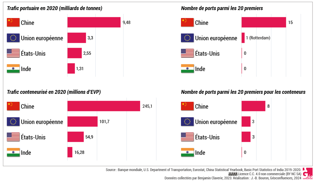 Ports chinois comparés à UE Inde USA