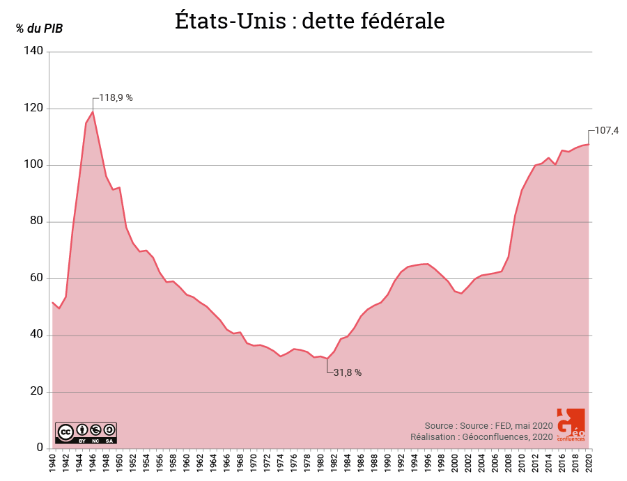Dette fédérale états-unis 1940-2020