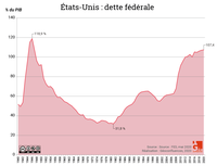 États-Unis : la montée de la dette fédérale depuis 1940 (% PIB)