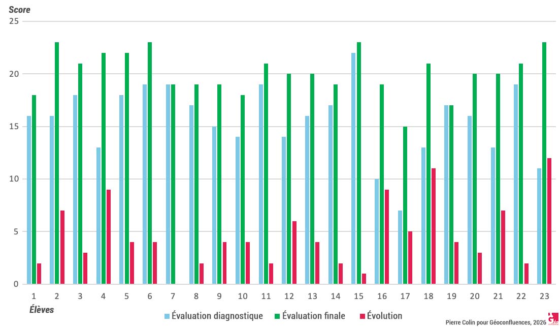 graphique évaluation