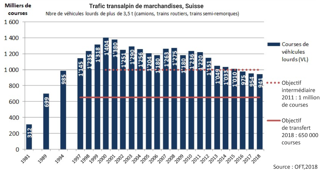 Trafic de marchandises transalpin suisse par la route en nombre de véhicules