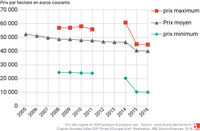 Évolution du prix à l'hectare du vignoble de Jurançon 2005–2015 (Nouvelle-Aquitaine, France)
