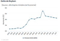 Évolution de la dette de la commune de Roybon  évolution de la dette municipale (Isère)
