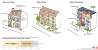 Styles architecturaux des constructions en densification dans les communes périurbaines étudiées (Île-de-France)