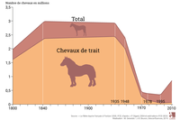 Évolution du nombre de chevaux en France