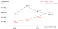 La montée de la maison individuelle comme phénomène de masse dans les années 1960-1970 (France)