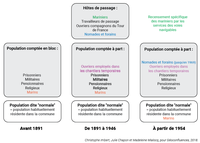 Schéma simplifié de l'évolution des catégories de logement et de population dans le recensement en France
