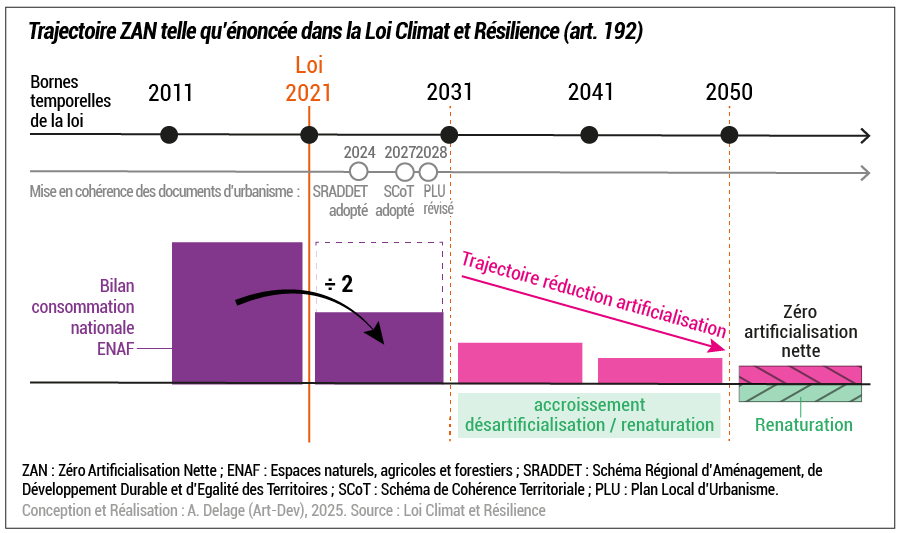 Trajectoire ZAN telle qu'énoncée dans la loi Climat et Résilience (2021)