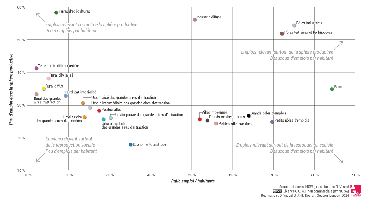 secteur productif dominant et taux d'emploi