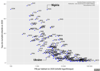 Relation inverse forte entre taux de mortalité infantile et PIB par habitant ramené à l'échelle logarithmique