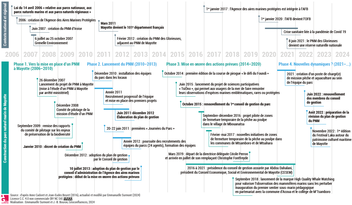 chronologie