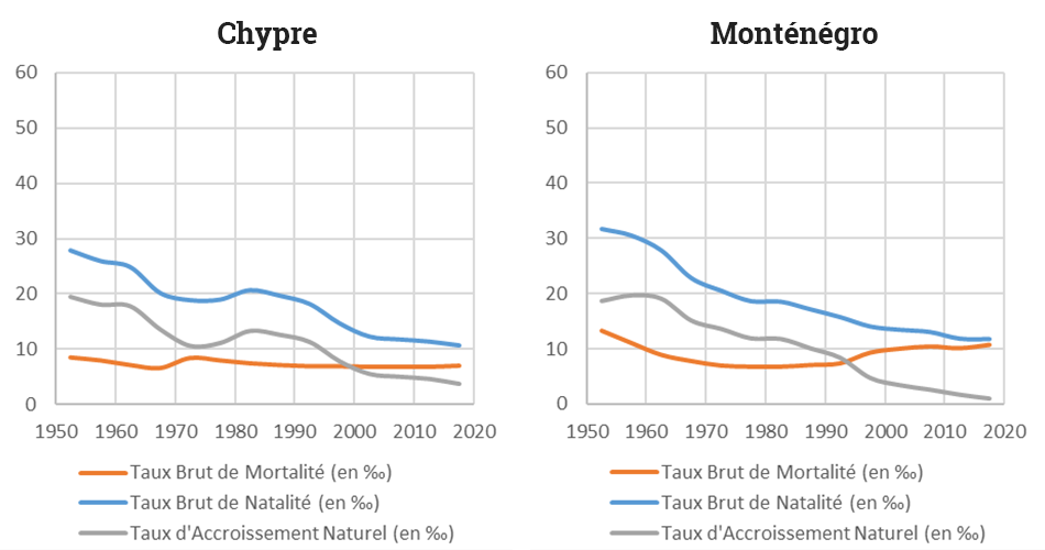 transition demographique chypre montenegro