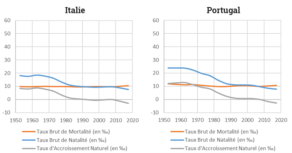 Yoann Doignon — Graphique transition démographique italie portugal