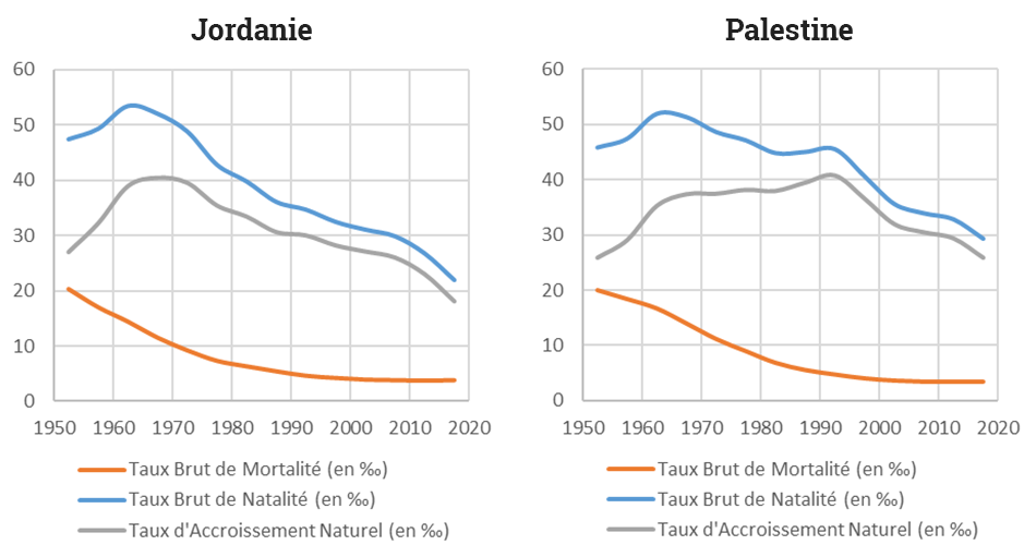 Yoann Doignon — Graphique transition démographique jordanie palestine