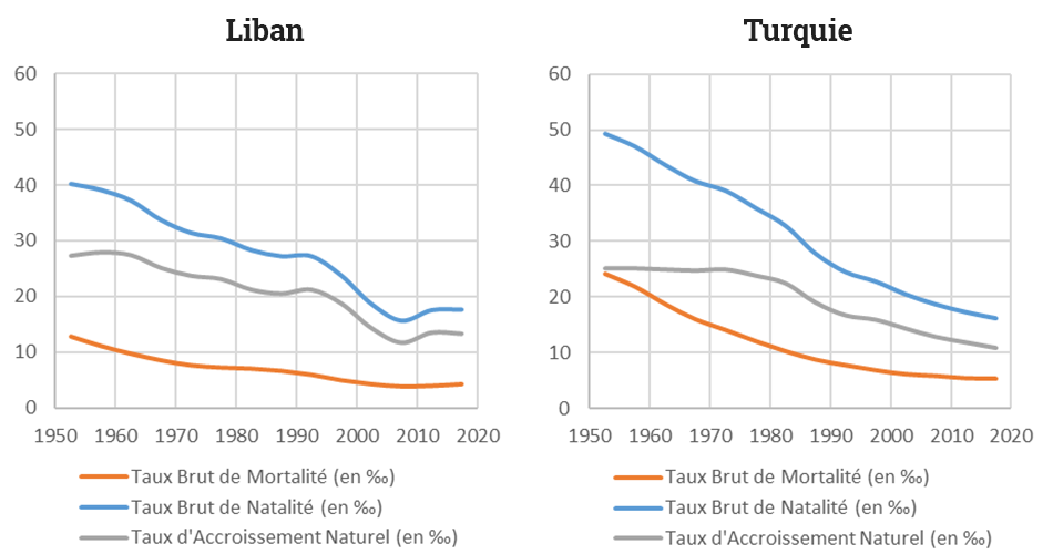 Yoann Doignon — Graphique transition démographique liban turquie
