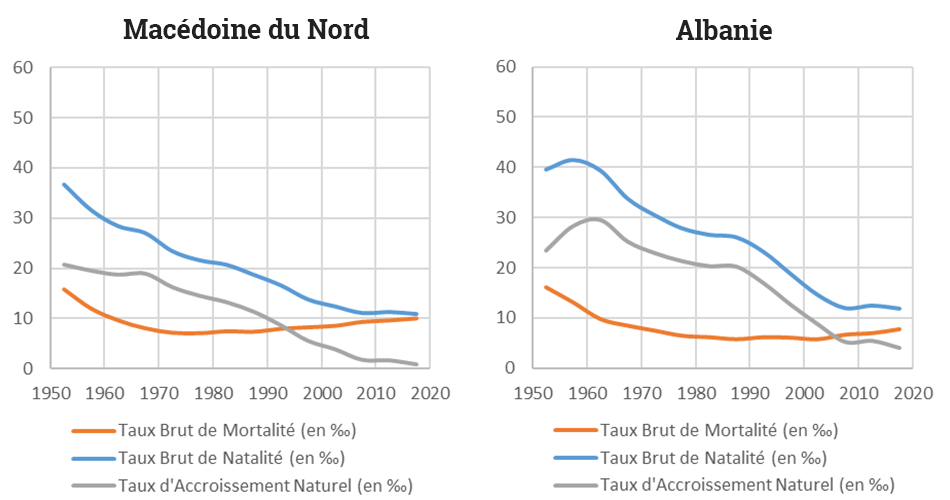 transition demographique macedoine albanie