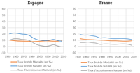 La transition démographique en Espagne et en France (1950-2020)