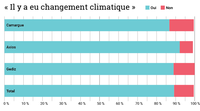 Perception selon laquelle « il y a eu changement climatique » des participants des deltas du Camargue (France), le delta du Gediz (Turquie) et le delta de l'Axios (Grèce)