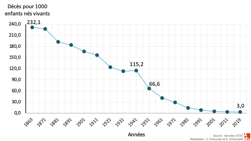Fortunato e Ambrosetti ISTAT — évolution du taux de mortalité infantile 1863-2017 graphique