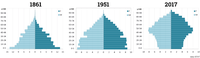 La pyramide des âges de la population italienne en 1861, 1951 et 2017 (Italie)
