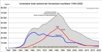 La forte réduction du stock mondial d’armes nucléaires entre 1945 et 2020