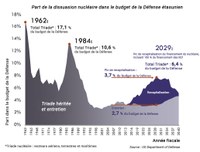 Évolution du budget nucléaire du Département de la défense des États-Unis : les hausses de l’administration Trump