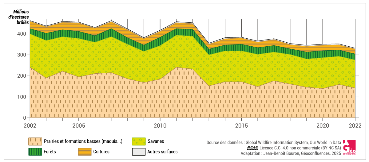 surfaces brulees par type de vegetation