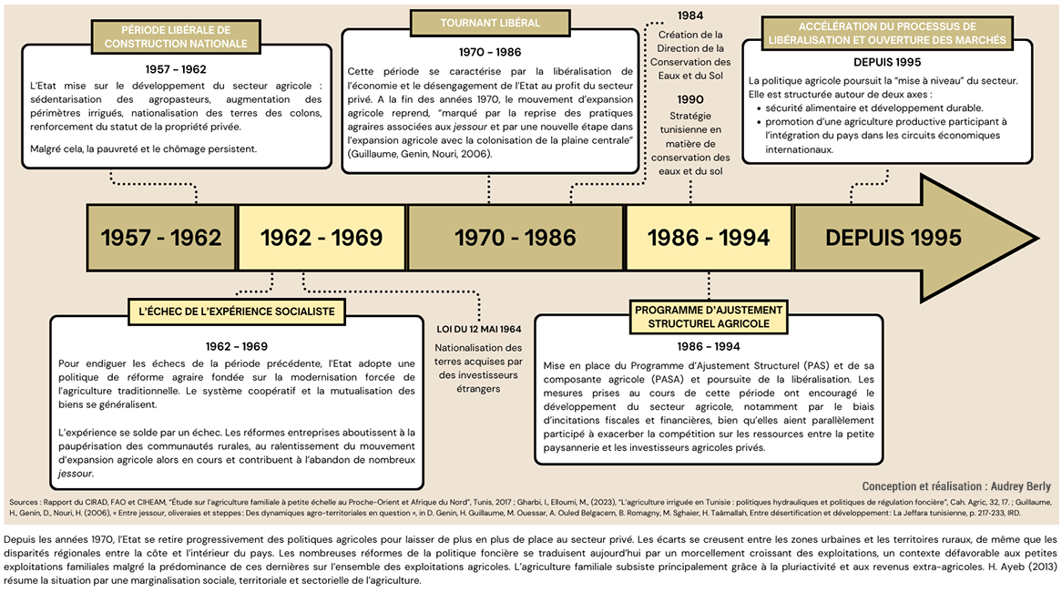 Histoire des politiques agricoles en Tunisie