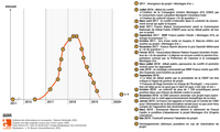 Schéma chronologique de l'intensité du conflit (Guyane)