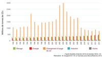 Estimations brutes de CO2 pour la période de 1990 à 2014 pour les 5 secteurs émetteurs au Brésil