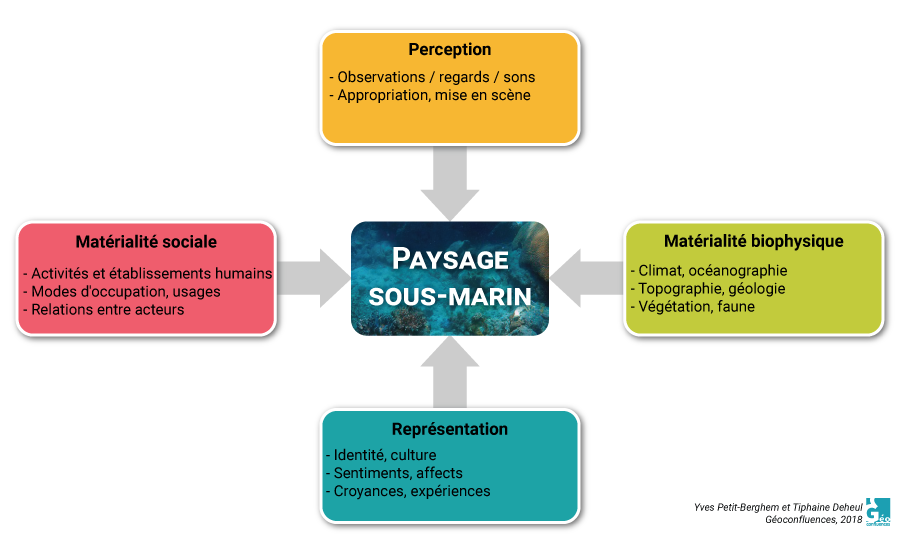 Le paysage sous-marin : un concept intégrateur à la croisée des chemins
