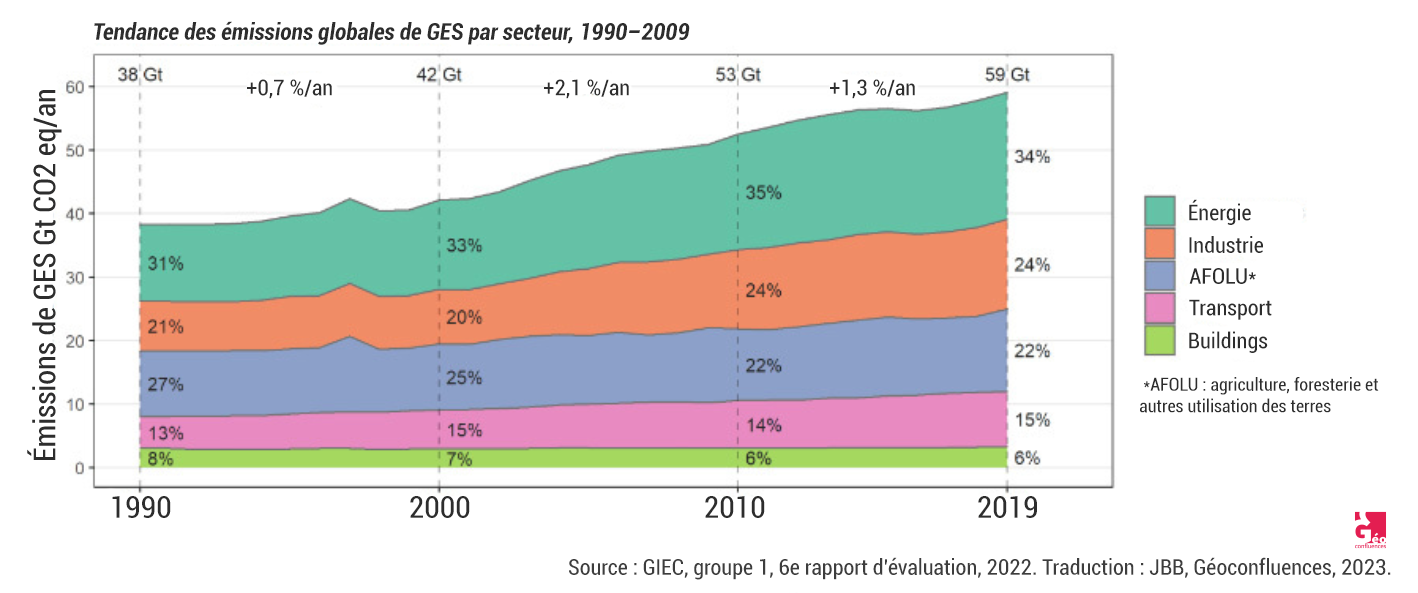 Tendances des émissions globales de GES par secteur économique