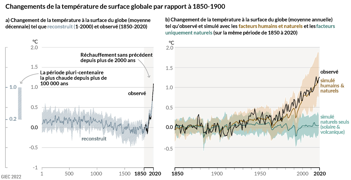 Changements de la température de surface globale par rapport à 1850–1900