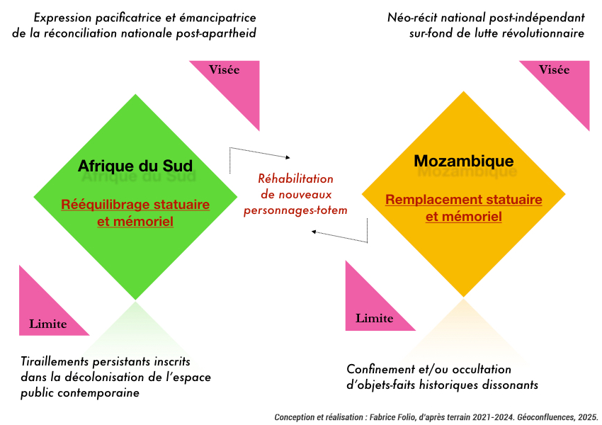 Logiques patrimoniales comparées du rapport au patrimoine sensible : Afrique du Sud et Mozambique