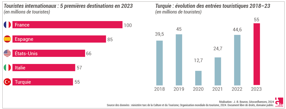 Tourisme en Turquie