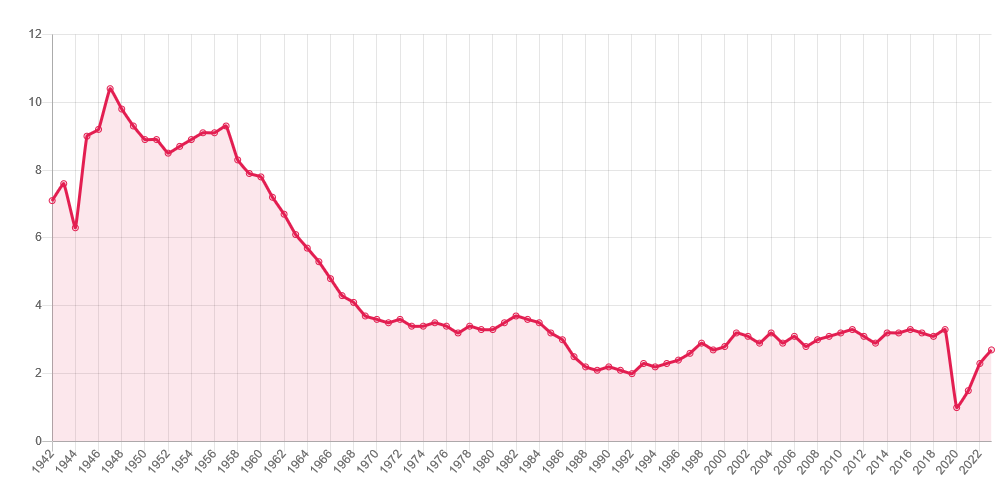 Nombres d’entrées au cinéma par habitant en France (1942-2023)