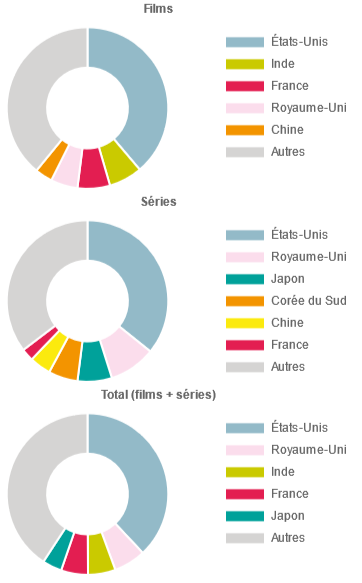Œuvres françaises sur les plateformes SVOD dans le monde (en %)