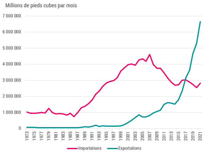 Importations et exportations de gaz des États-Unis