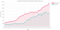 Accentuation de l'écart entre la production et de la consommation de blé en Égypte (1961–2020)