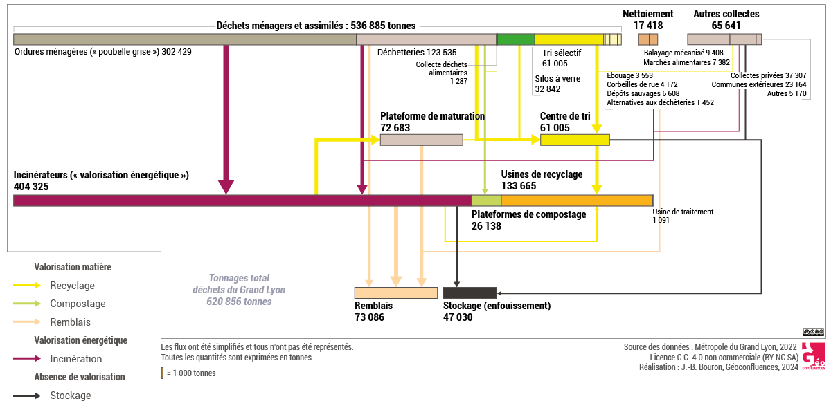 Le traitement des déchets dans le Grand Lyon&nbsp;: décharges, recyclage, incinération, stockage, et volumes traités en tonnes