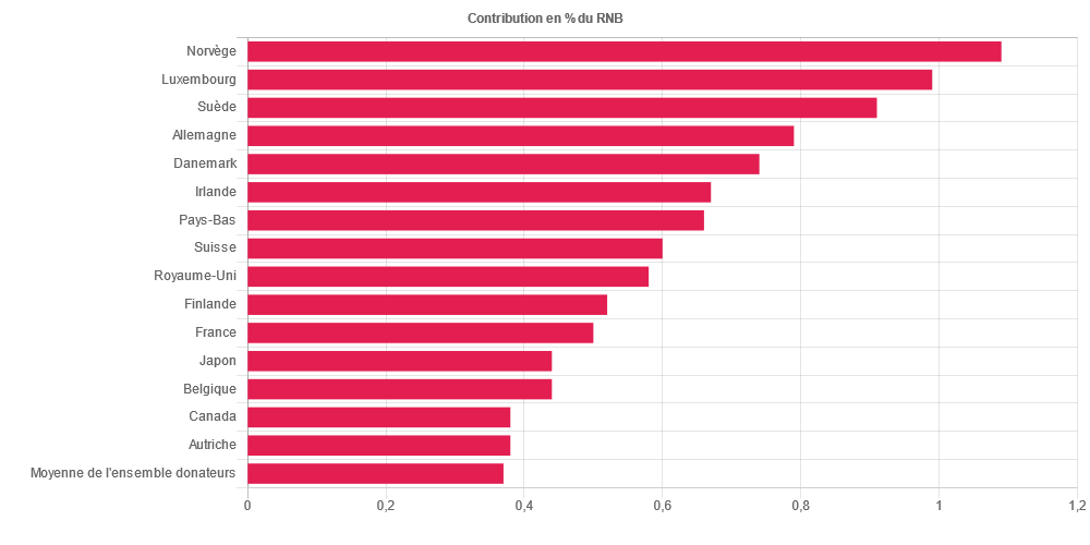 Contributions à l’aide publique au développement (APD), en part du revenu national brut (RNB), 15 premiers rangs et moyenne