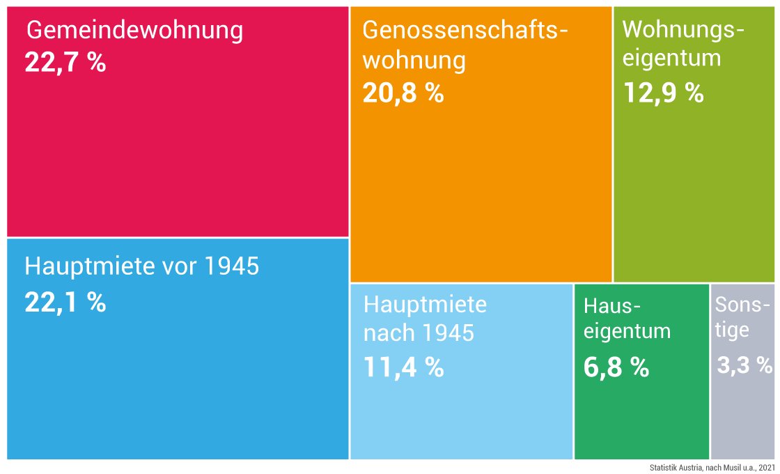 Anteil der Haushalte am Wiener Wohnungsmarkt