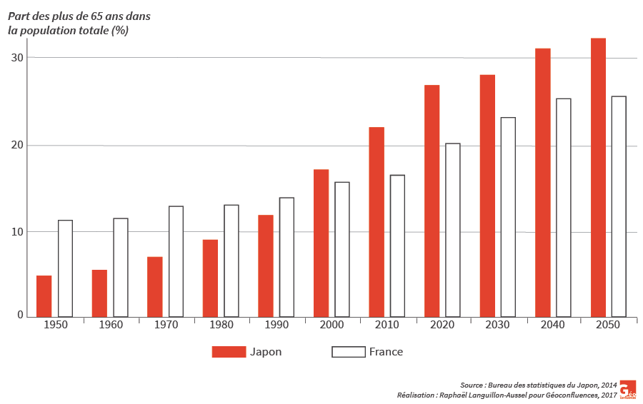 Part des plus de 65 ans en France et au Japon entre 1950 et 2050