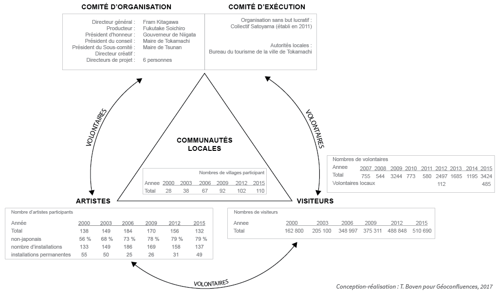 Les différents acteurs impliqués dans la triennale (Echigo Tsumari, Japon)