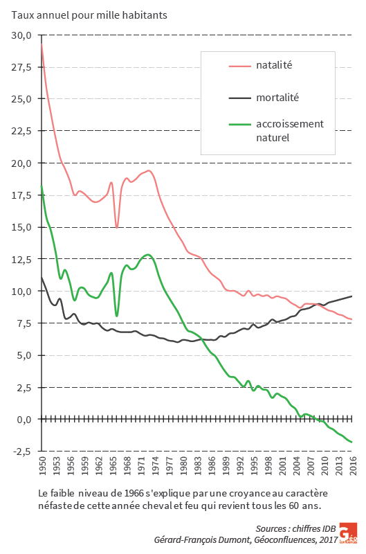 Les taux du mouvement naturel au Japon