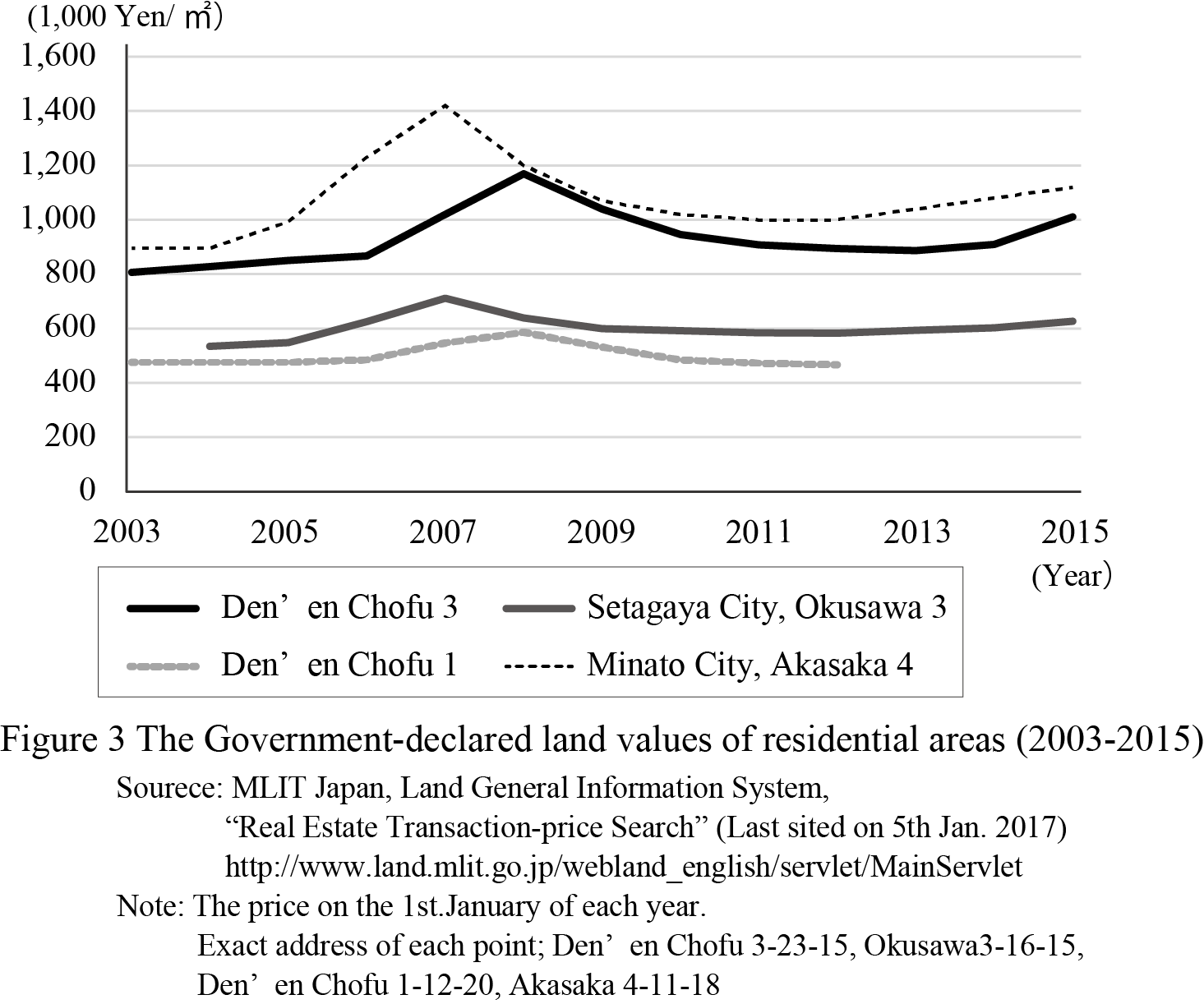 La valeur foncière déclarée au fisc japonais dans quatre espaces résidentiels du département de Tokyo (2003-2015)