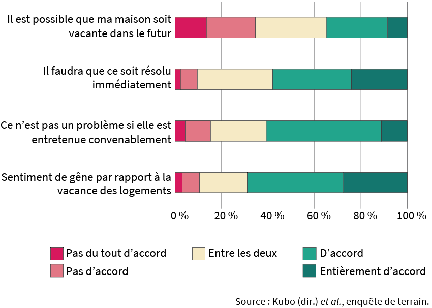 Perception de la vacance résidentielle de leur environnement proche par les résidents d’Ushiku (Japon)