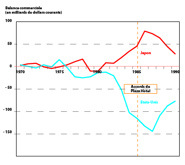 Les balances commerciales du Japon et des États-Unis