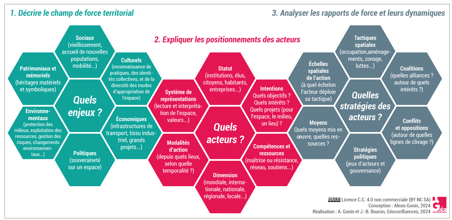 Description et analyse