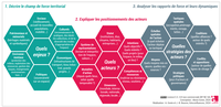 Outils conceptuels pour l'analyse territoriale (Alexis Gonin, 2024)